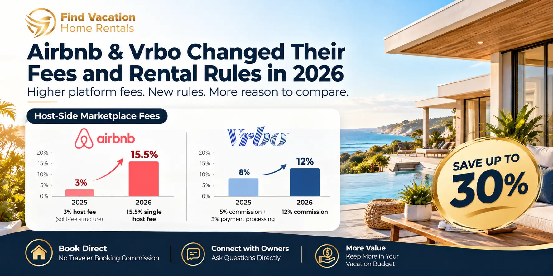 Airbnb and Vrbo 2026 fee changes compared with host-side marketplace fees, direct booking benefits, and Save Up to 30% with Find Vacation Home Rentals.